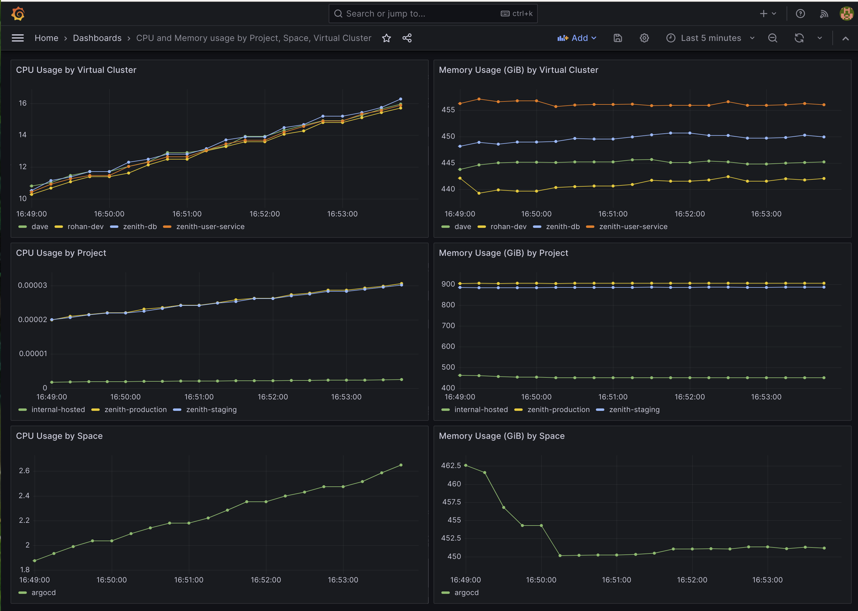 Grafana dashboard showing CPU and Memory usage by Project, Space, and Virtual Cluster